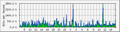busa-9300_gigabitethernet3_0_24 Traffic Graph