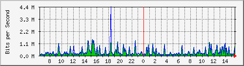 busa-9300_gigabitethernet3_0_25 Traffic Graph