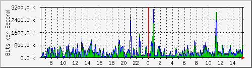 busa-9300_gigabitethernet3_0_26 Traffic Graph