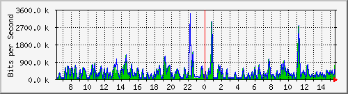 busa-9300_gigabitethernet3_0_27 Traffic Graph