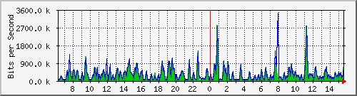 busa-9300_gigabitethernet3_0_28 Traffic Graph