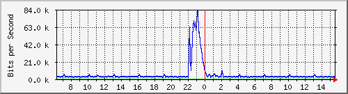 busa-9300_gigabitethernet3_0_29 Traffic Graph