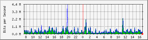 busa-9300_gigabitethernet3_0_3 Traffic Graph