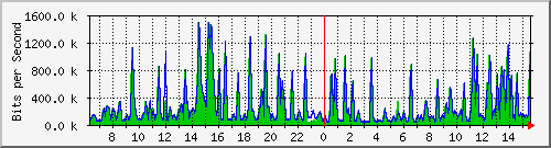 busa-9300_gigabitethernet3_0_30 Traffic Graph