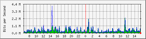 busa-9300_gigabitethernet3_0_32 Traffic Graph