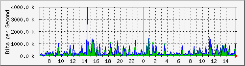 busa-9300_gigabitethernet3_0_33 Traffic Graph
