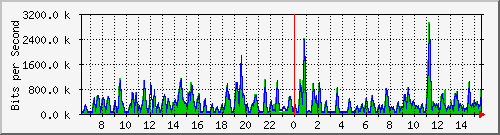 busa-9300_gigabitethernet3_0_34 Traffic Graph