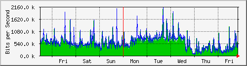 week