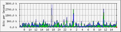 busa-9300_gigabitethernet3_0_35 Traffic Graph