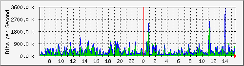 busa-9300_gigabitethernet3_0_36 Traffic Graph