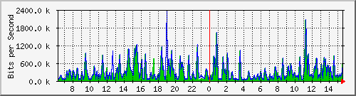 busa-9300_gigabitethernet3_0_38 Traffic Graph