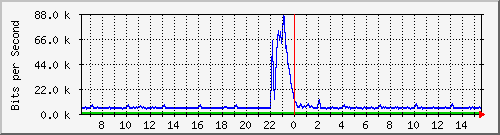 busa-9300_gigabitethernet3_0_39 Traffic Graph
