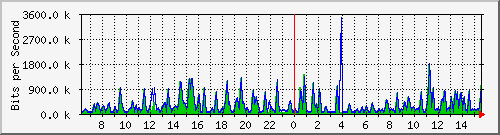 busa-9300_gigabitethernet3_0_40 Traffic Graph