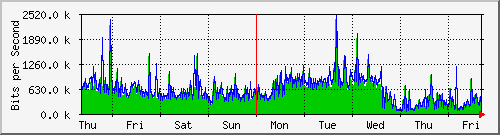 week
