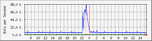 busa-9300_gigabitethernet3_0_47 Traffic Graph