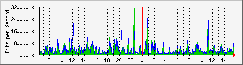 busa-9300_gigabitethernet3_0_48 Traffic Graph