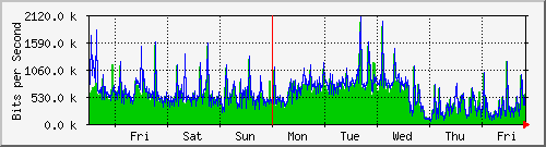 week