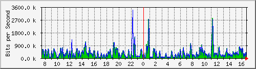 busa-9300_gigabitethernet3_0_5 Traffic Graph