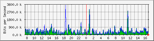 busa-9300_gigabitethernet3_0_7 Traffic Graph