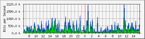 busa-9300_gigabitethernet3_0_8 Traffic Graph
