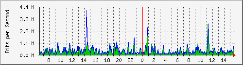 busa-9300_gigabitethernet3_0_9 Traffic Graph