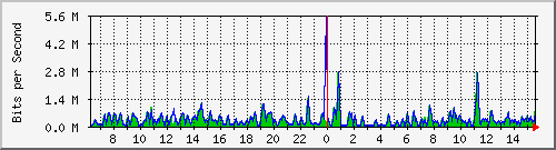 busa-9300_gigabitethernet4_0_1 Traffic Graph