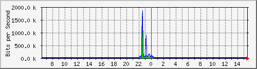 busa-9300_gigabitethernet4_0_12 Traffic Graph