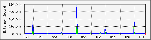 week