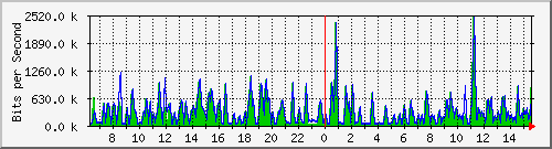 busa-9300_gigabitethernet4_0_15 Traffic Graph