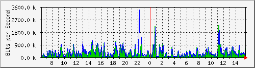 busa-9300_gigabitethernet4_0_16 Traffic Graph