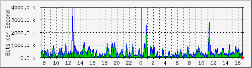 busa-9300_gigabitethernet4_0_2 Traffic Graph