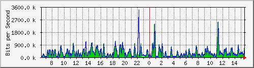busa-9300_gigabitethernet4_0_22 Traffic Graph