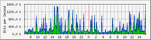 busa-9300_gigabitethernet4_0_23 Traffic Graph