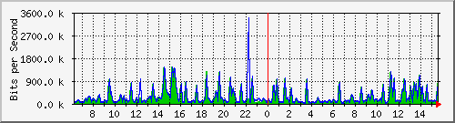 busa-9300_gigabitethernet4_0_24 Traffic Graph