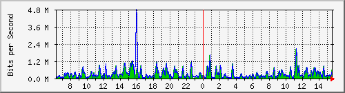 busa-9300_gigabitethernet4_0_25 Traffic Graph
