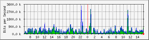 busa-9300_gigabitethernet4_0_26 Traffic Graph