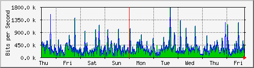 week
