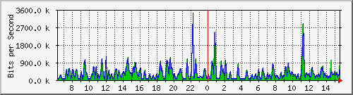 busa-9300_gigabitethernet4_0_28 Traffic Graph