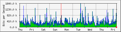 week