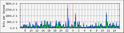 busa-9300_gigabitethernet4_0_30 Traffic Graph