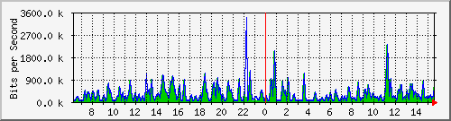 busa-9300_gigabitethernet4_0_32 Traffic Graph