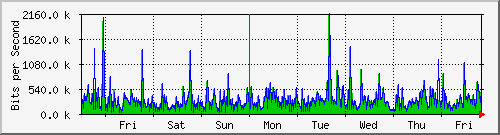 week