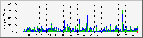 busa-9300_gigabitethernet4_0_34 Traffic Graph