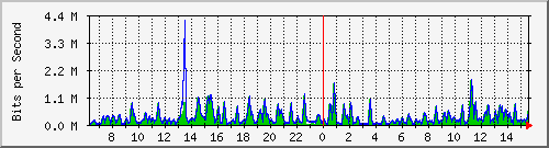 busa-9300_gigabitethernet4_0_40 Traffic Graph