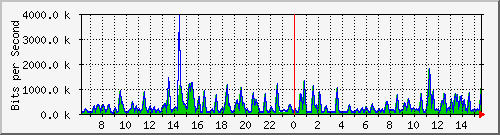 busa-9300_gigabitethernet4_0_42 Traffic Graph