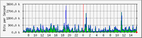 busa-9300_gigabitethernet4_0_44 Traffic Graph