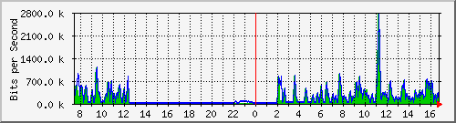 busa-9300_gigabitethernet4_0_7 Traffic Graph