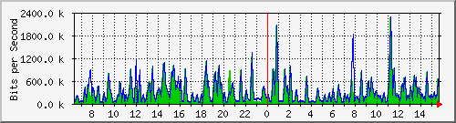 busa-9300_gigabitethernet4_0_9 Traffic Graph