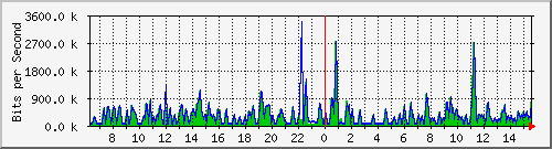 busa-9300_gigabitethernet5_0_1 Traffic Graph