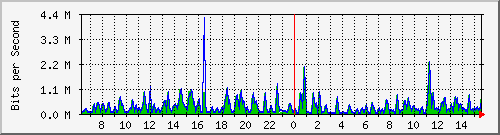 busa-9300_gigabitethernet5_0_11 Traffic Graph